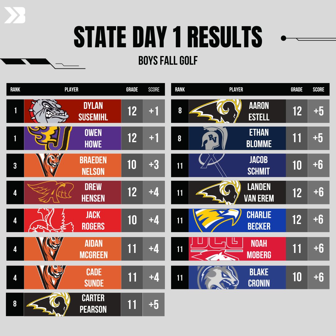 Bound Iowa (@bound_ia) on Twitter photo Individual results from Day 1 of Boys' State Golf!
#iahsgolf #ihsaa Individual results from Day 1 of Boys' State Golf!
#iahsgolf #ihsaa