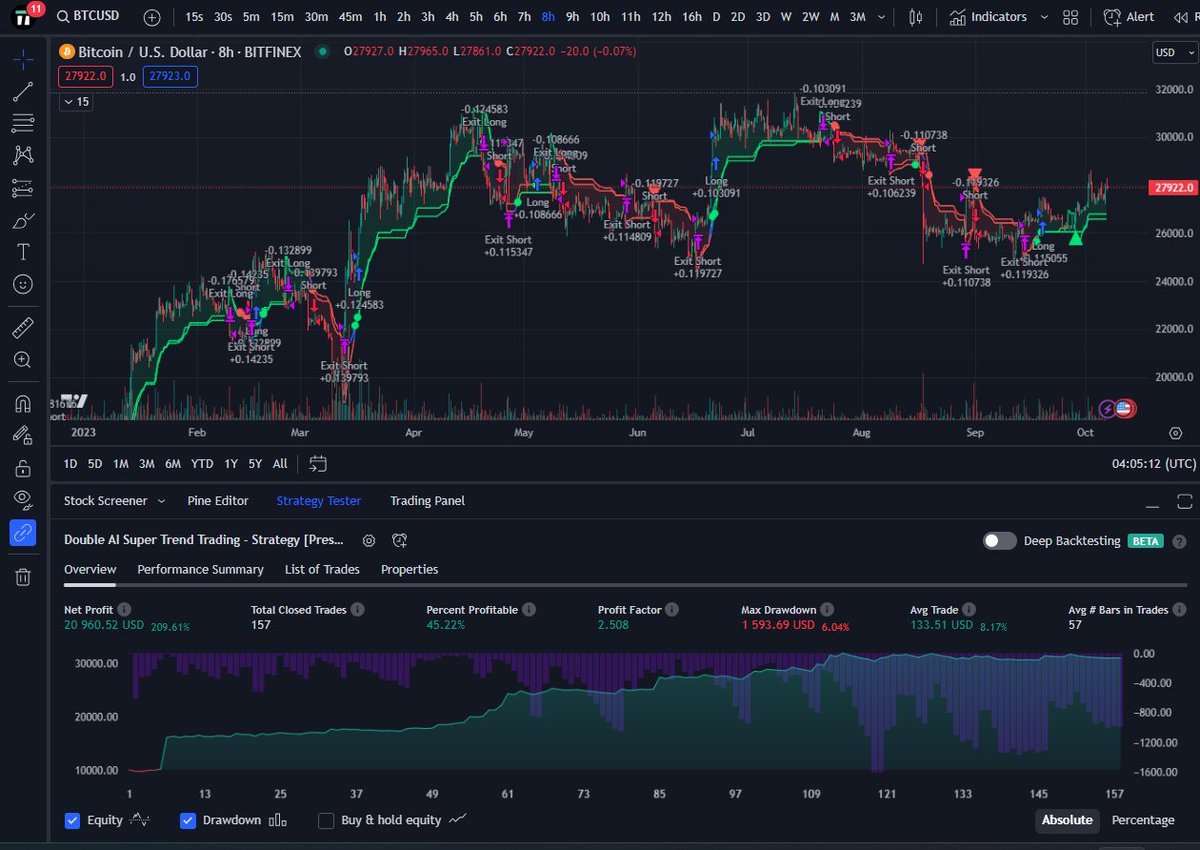 MathsTrading's tweet photo. 💸 The 10th open-source trading strategy!
Double AI Supertrend Strategy !!
Dynamically adaptable to market conditions
#investing #strategy #presentTrading
👇BTCUSD LS performance https://t.co/o2E2tEOt5r