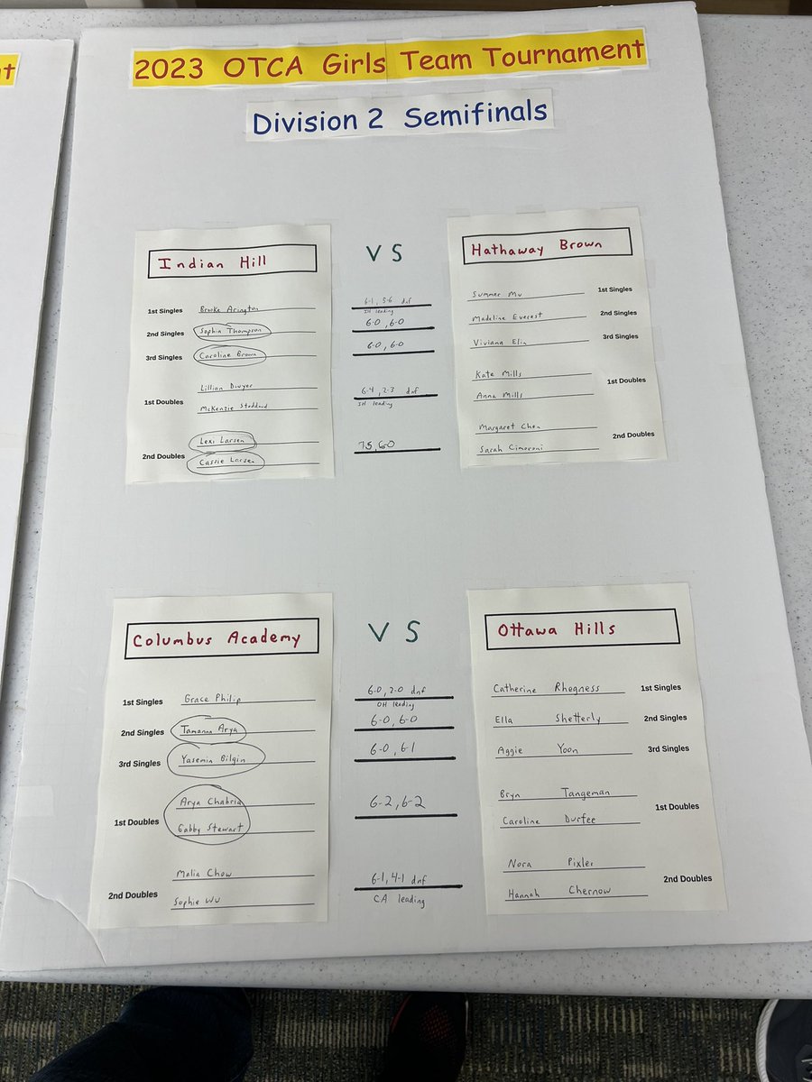 Indian Hill and Columbus Academy are in the D2 Finals. IH beat Hathaway Brown 3-0 and CA defeated Ottawa Hills 3-0. The tournament went indoors.