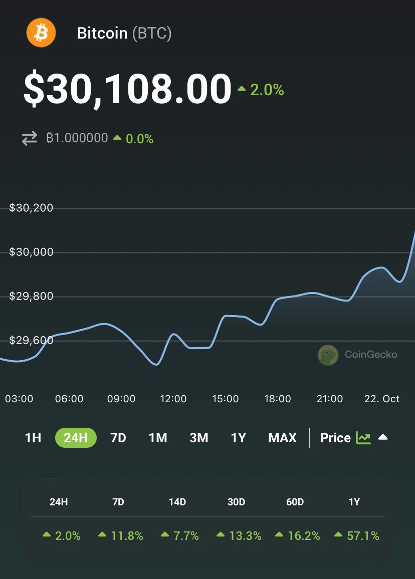 coingecko's tweet photo. JUST IN: #Bitcoin back above $30K https://t.co/dSFysAuPnm