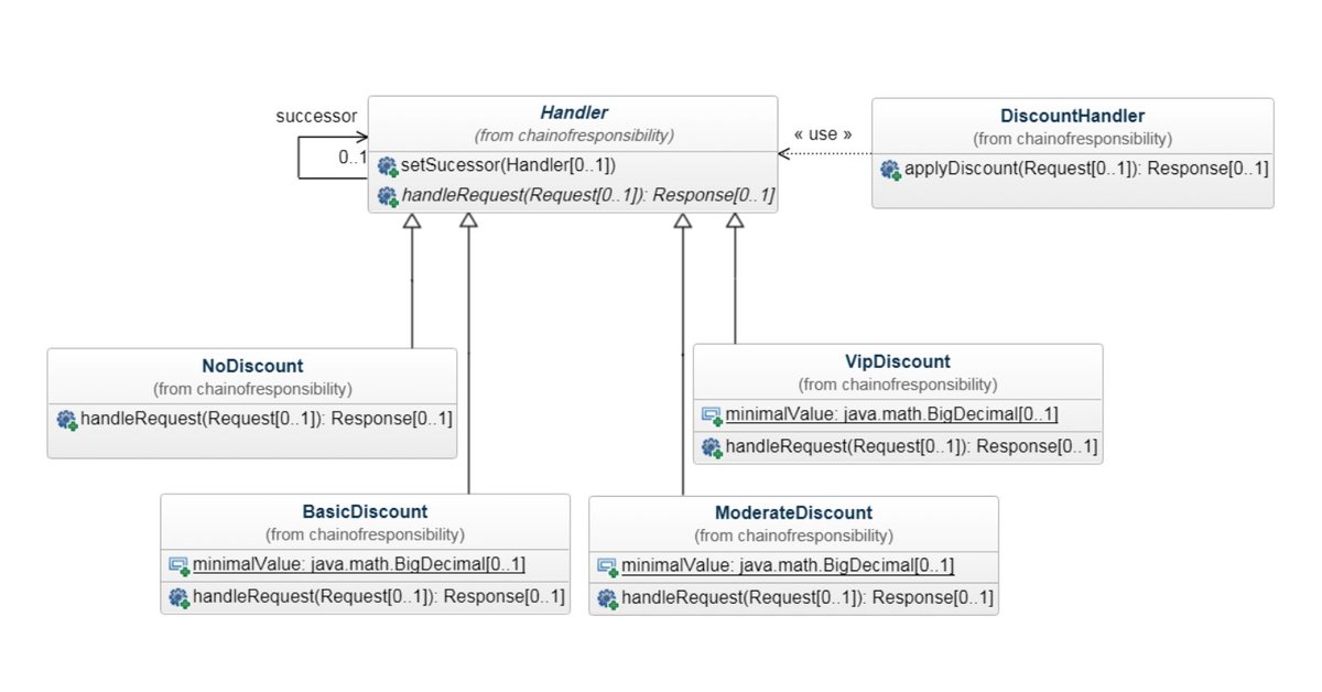 RafaDelNero's tweet image. When intricate business logic entails countless conditions, the last thing you want is a problem class filled with "ifs." Such an approach results in high coupling and low cohesion.🚀
javachallengers.com/design-pattern…
#Java #ChainOfResponsibilityPattern #DesignPatterns #TechInsights
