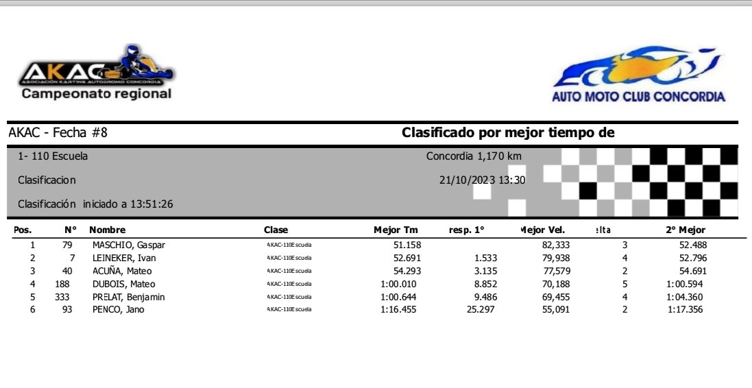 RectaFinalRadio's tweet photo. ✔️ Clasificaciones del Karting de Concordia ⏱

➡️Escuela: 1️⃣ Gaspar Maschio⏱
➡️ 150 A: 1️⃣ Gaspar Maschio⏱
➡️ 150 B: 1️⃣ Mati Mouchet⏱
➡️ 150 C: 1️⃣ Gustavo Francois⏱
➡️ Master: 1️⃣ Gustavo Francois⏱ https://t.co/tEdDDjNVGx