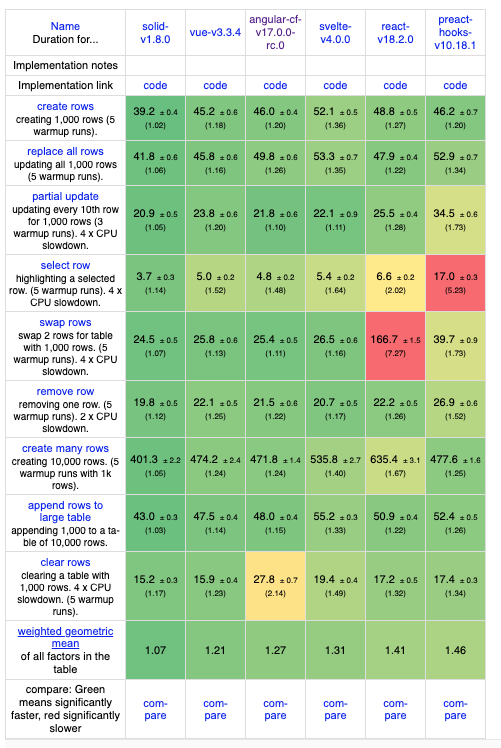 Jean__Meche's tweet photo. Btw here is the comparaison of the JS benchmark between popular framework. 

#Angular v17 is doing a real jump foward compared to v16. 

https://t.co/k8TC09ywMY https://t.co/YseCsCqbvi