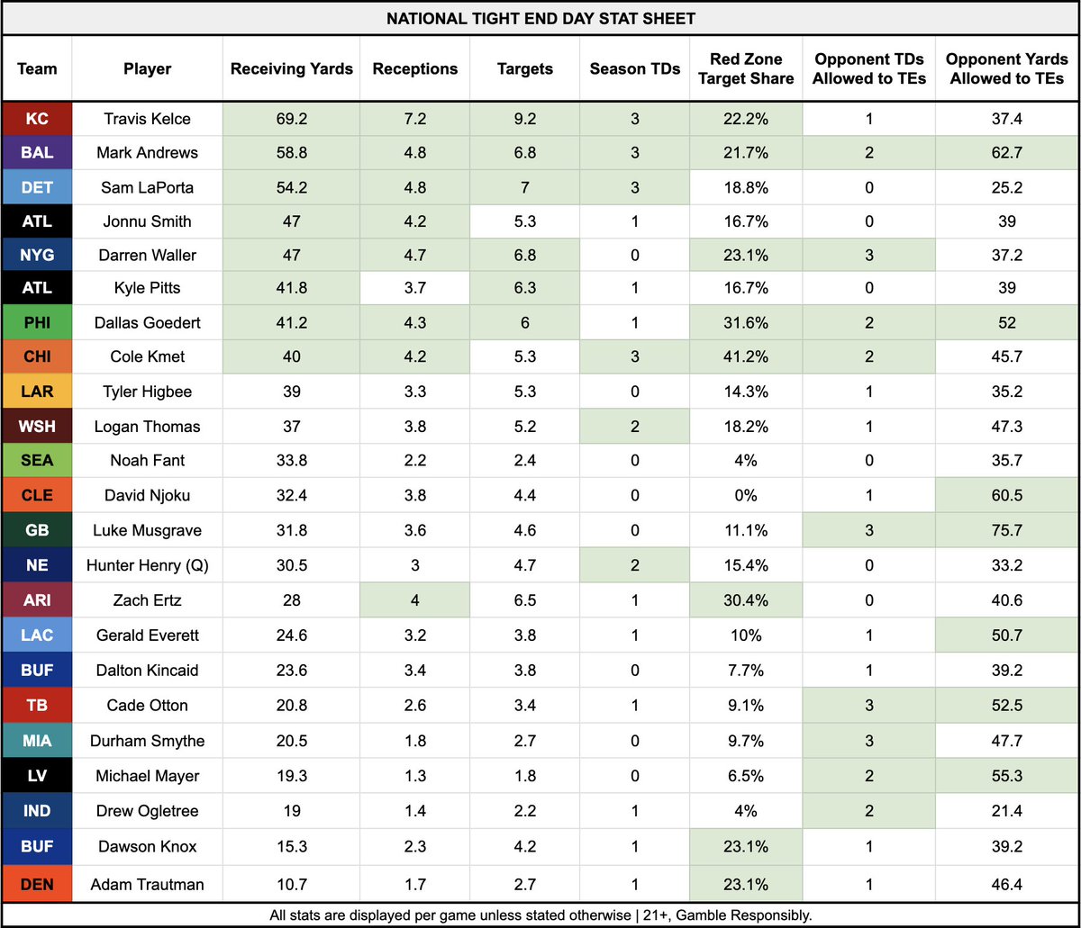 CodyBrownBets's tweet image. 🥳 National Tight End Day | Stat Sheet

I’ve spent the last hour and a half watching college football and compiling stats for pretty much every TE playing on Sunday…

Because what else are Saturdays for? 

🤝 I hope you guys find it useful. 

21+, gamble responsibly.