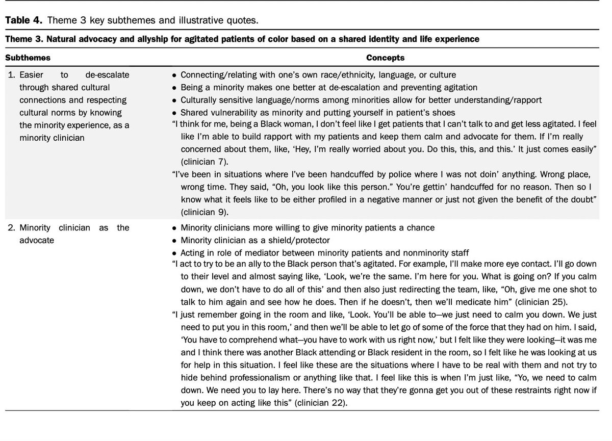 Hot off the Press: A Qualitative Study of Racial, Ethnic, and Cultural Experiences of Minority Clinicians During Agitation Care in the Emergency Department annemergmed.com/article/S0196-… @isaackagboolamd <a href="/ambrosehwong/">Ambrose Wong</a>