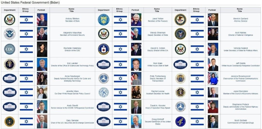 अमेरिका एक ज़ायोनी राज्य है, 🇺🇸 सरकार के 24 बड़े अधिकारी इज़रायली हैं! #IsraelTerorrist