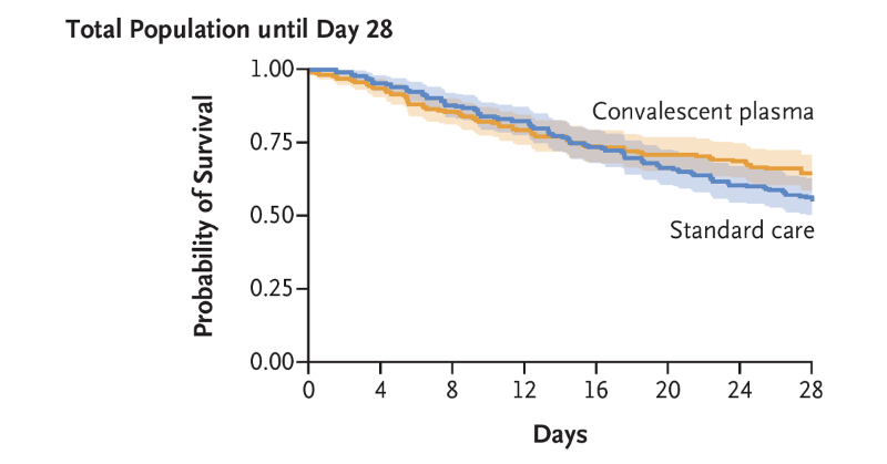NEJM's tweet photo. Presented at #LIVES2023: 

In this open-label, randomized trial in patients newly receiving mechanical ventilatory support for Covid-19–associated ARDS, those who received convalescent plasma had lower 28-day mortality than those who received standard care. 

Full study: