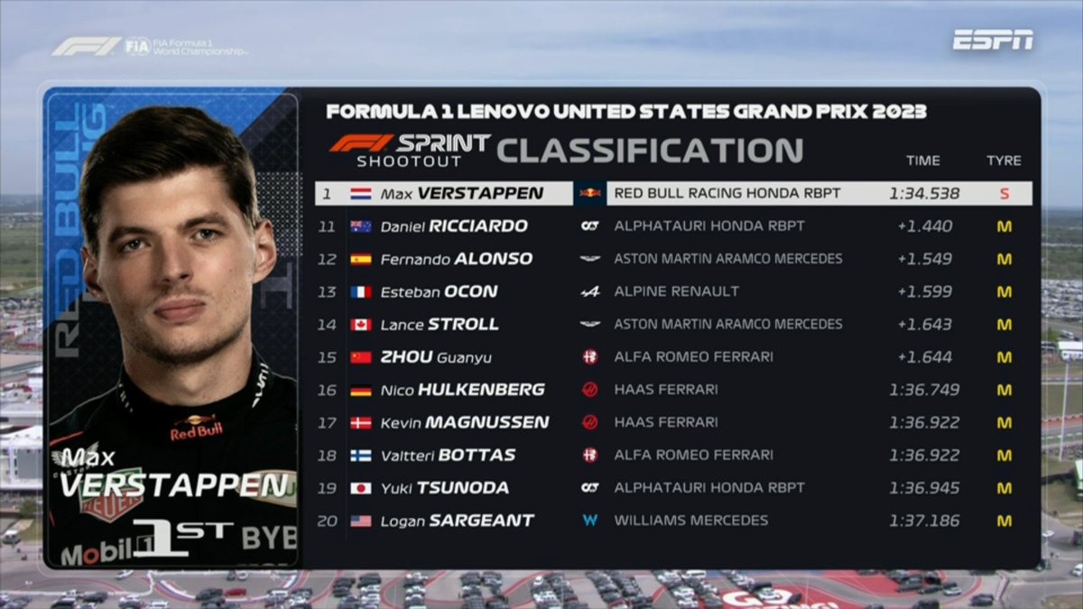 Queen_Formula1's tweet photo. Así termina esta Sprint Shootout, nos vemos en un rato para la carrera Sprint.
Así quedará la grilla de partida para esta carrera.
¡Vamos a ver quién se lleva esos 8 puntos!
#F1 #Formula1 #QueenF1 #AustinGP #Motorsport #Automovilismo #Racing #News #USGP https://t.co/nuAUxK9Uct