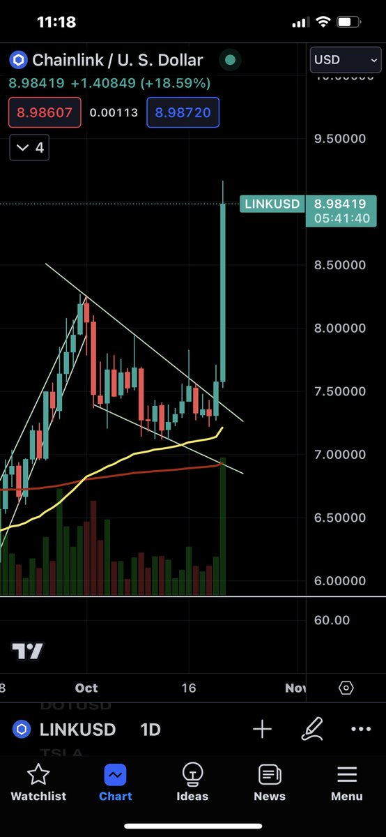 $LINK - Day Candle looking good… looks like an awakening or just FOMO? 

      Great Volume 
                           [thoughts]
            One of my Favs