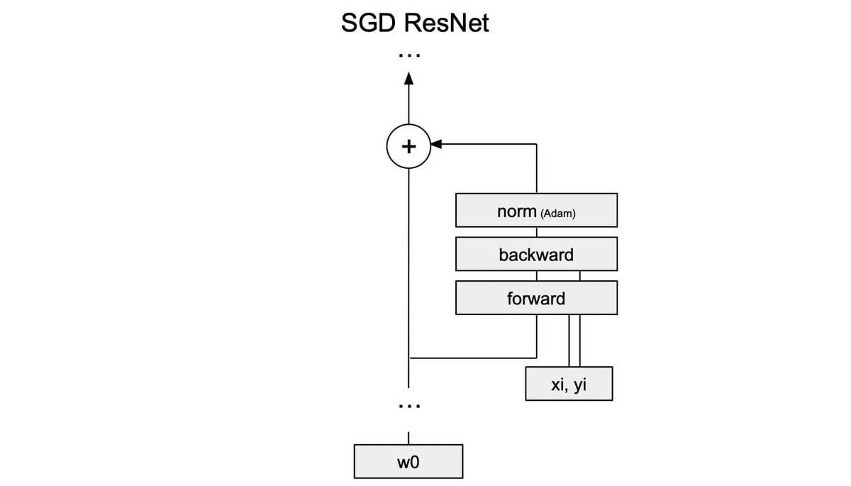 In the SGD ResNet the weights and data swap places and Adam is a funny per-channel normalization layer.