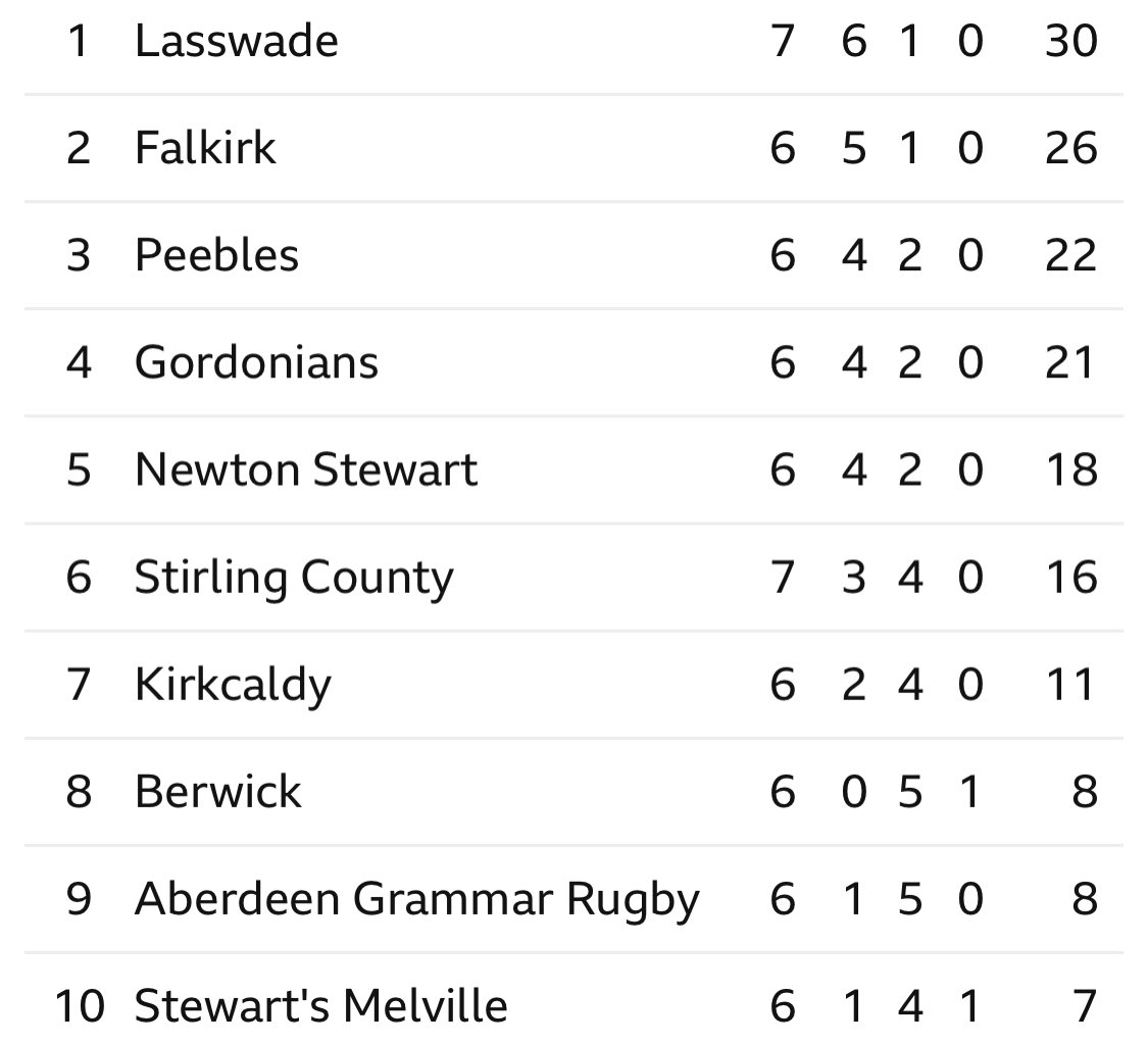 National 2 results.

•<a href="/LasswadeRFC/">LasswadeRFC</a> remain top with impressive win at Inverleith.

•Good win on the road for <a href="/FalkirkRFC/">Falkirk Rugby Club</a> who stay second.