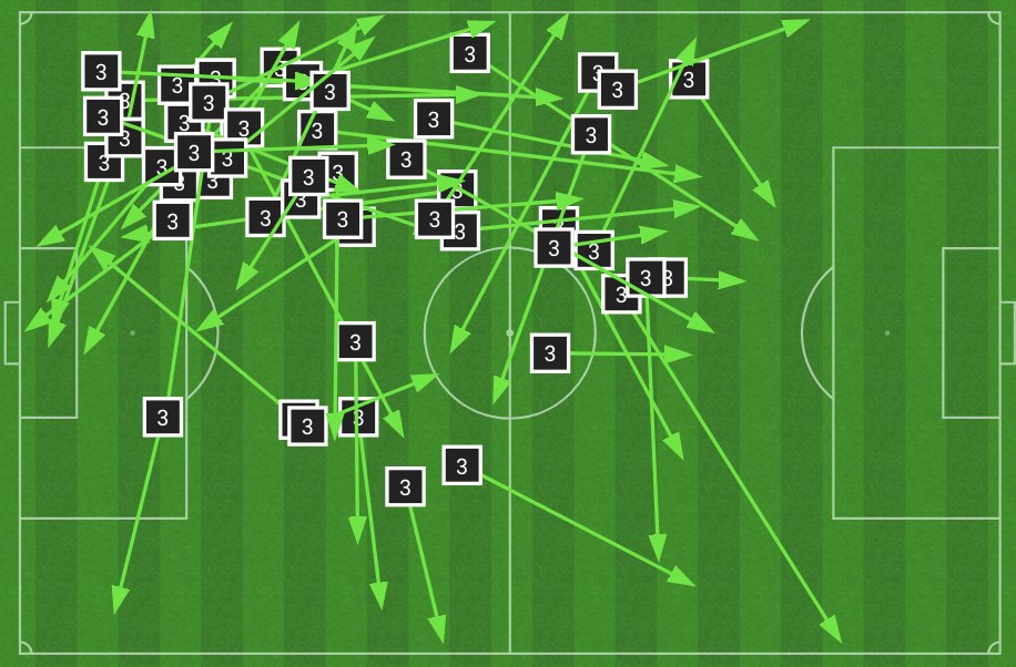 #RGNvLA I don't think I've ever seen a player who played 90min with 0 inaccurate passes in a match before

Lauren Barnes last night 👀
#ReignSupreme #NWSL