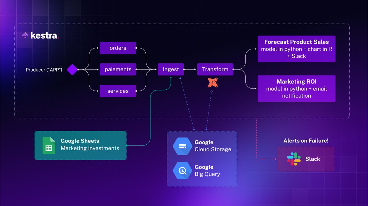 kestra_io's tweet image. 🔥 Tired of using static CSVs for #DataPipeline testing? We&apos;ve got you covered! Our project generates daily marketing data, integrates external sources, and offers in-depth analysis.📈

The best part? You can use it too!

👉 Learn more:  kestra.io/blogs/2023-08-…