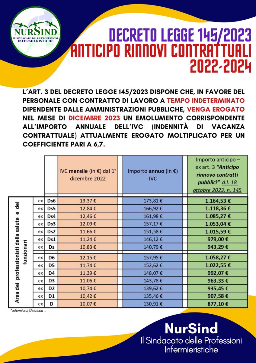 DECRETO LEGGE 145/2023 
ANTICIPO RINNOVI CONTRATTUALI 2022-2024

#nursind #infermieri #ostetriche #sanità #operatorisanitari #rinnovocontratto