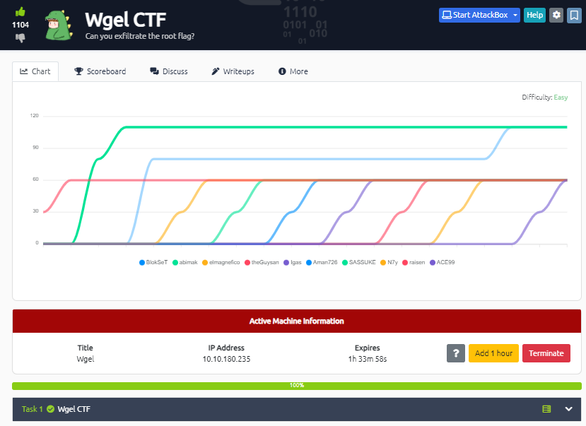dkvvvarma's tweet photo. Hello, everyone!
Day 98 of #100daysofhacking 
I successfully conquered the challenges of the 'WGEL CTF' room, immersing myself in a world of intricate puzzles and cybersecurity enigmas. 
#WGELCTF #CaptureTheFlag #Cybersecurity  #Day98 https://t.co/UWSgym4am7