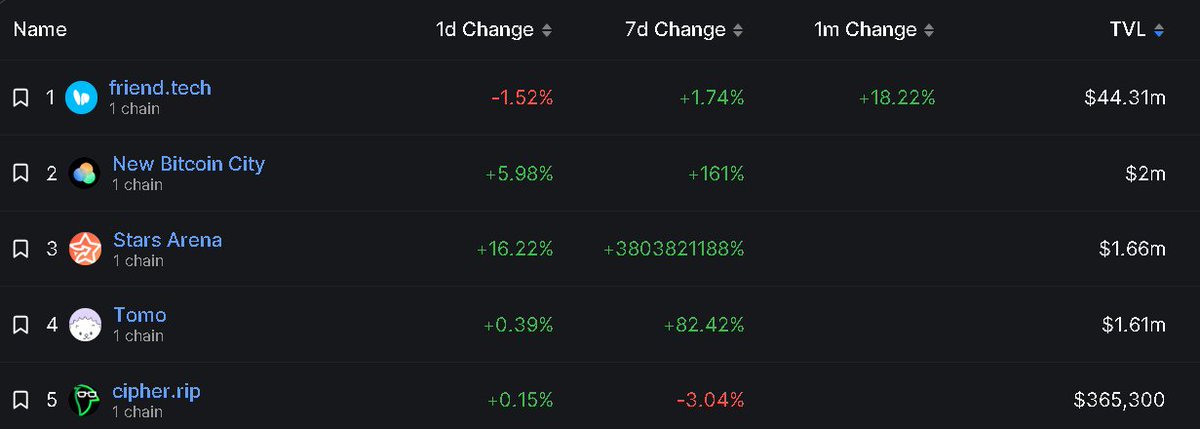 The #SocialFi niche is booming, courtesy of the #Friendtech generated buzz. 
Four protocols - #NewBitcoinCity, resurgent #StarsArena, and #Tomo, in addition to FriendTech - now have > $1mln #TVL, a novelty for this category.

Image source: DeFiLlama.com