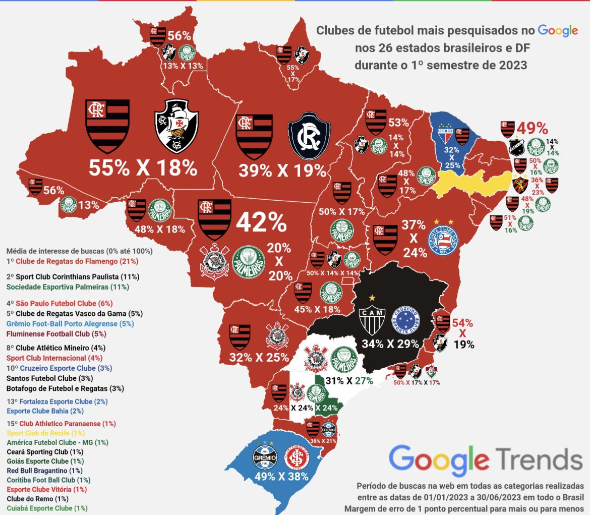 Apenas 4 estados do Nordeste tem um clube local entre os dois mais pesquisados do Google. O RN é um deles, com o ABC. 

Independente da fase, aqui sempre terá time para torcer! 🖤🤍