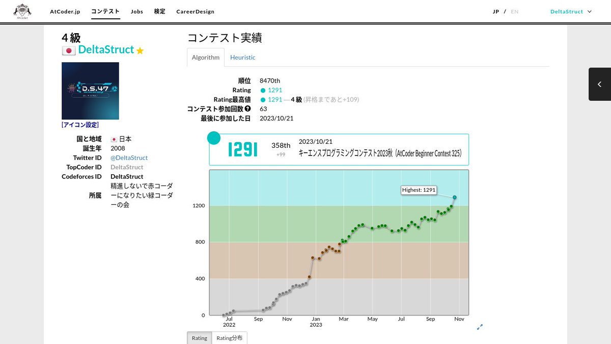 DeltaStruct's tweet photo. 文字が水色になっている...うぉぉぉぉぉ!!
DeltaStructさんのAtCoder Beginner Contest 325での成績:358位
パフォーマンス:1930相当
レーティング:1192→1291 (+99) :)
Highestを更新し、4 級になりました!
#AtCoder #キーエンスプログラミングコンテスト2023秋
#ABC325 https://t.co/x8ZF7U7UGn https://t.co/Vtc6Py9DrL