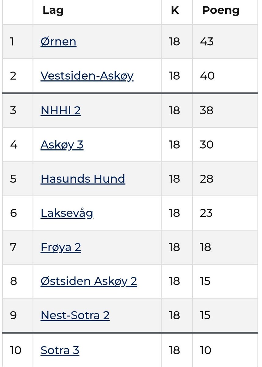 Denne tabellen er akkurat det vi jobber for daglig. Trygt fra både nedrykk og opprykk. En perfekt sesong.