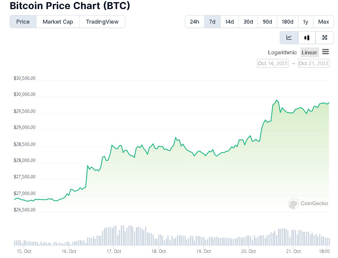 What a week for #Bitcoin! The #crypto is up 11% in 7 days and stands now at the footsteps of the psychologically critical $30,000 mark ($29,803 now). Many analysts had opined that $BTC will never see the $30k price point again. BTC - proving sceptics wrong for the 12th year now!