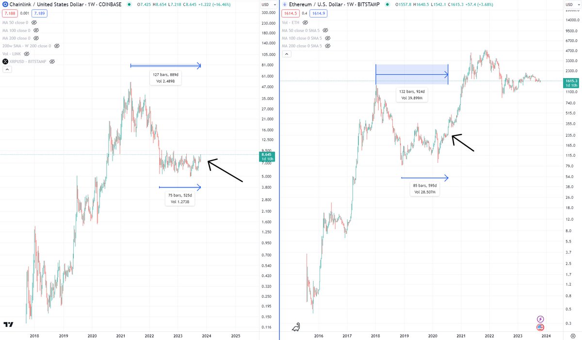 Chainlink (LINK) looking pretty interesting right now like something is  finally brewing. I do own some. But, have waited for it to wake up. Looks  like it could be.