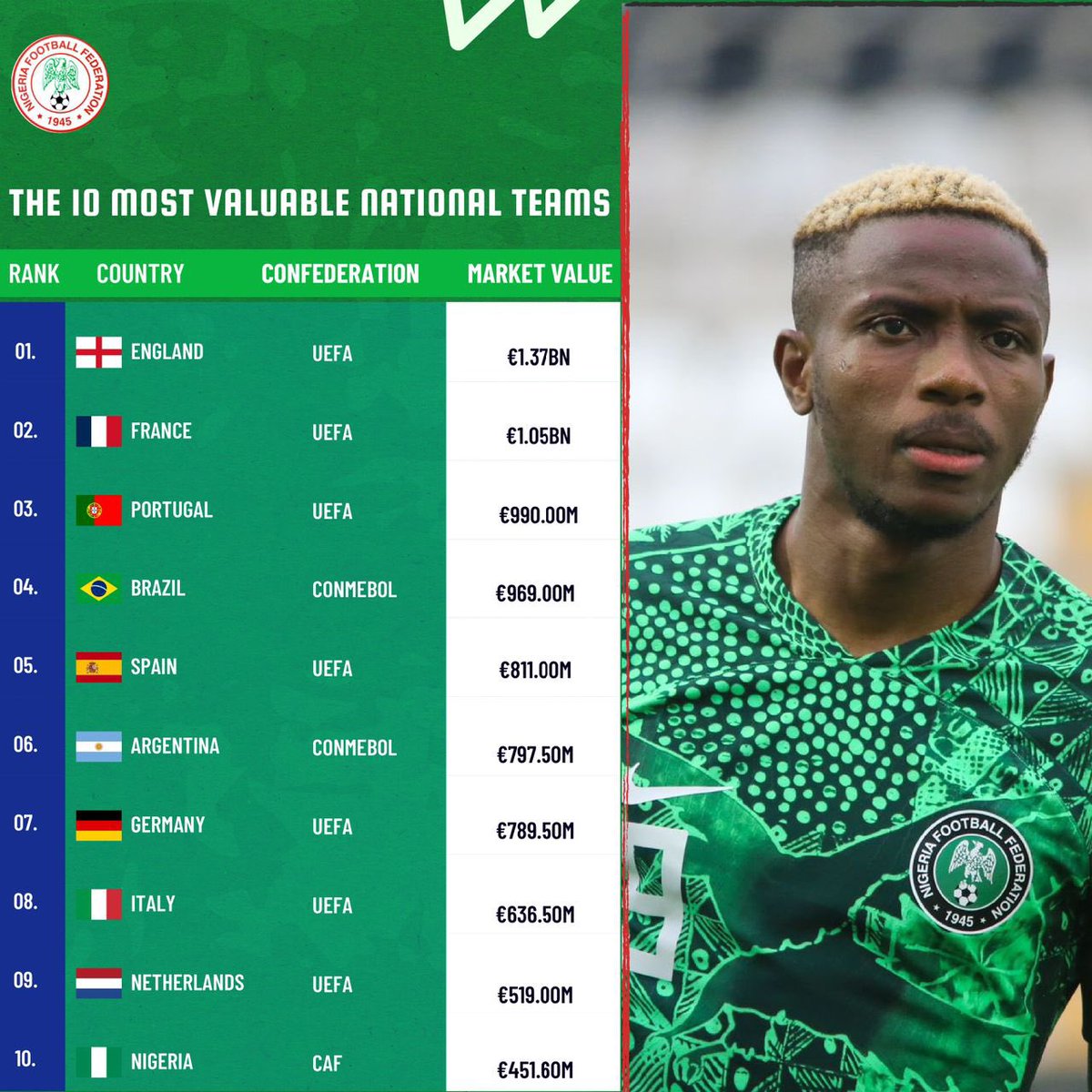 NGSuperEagles's tweet photo. We are now ranked as the 10th most valuable squad in the world and the most valuable squad in Africa.  😎🎉 

#LetsDoItAgain #SoarSuperEagles https://t.co/CEDhVQPM5L
