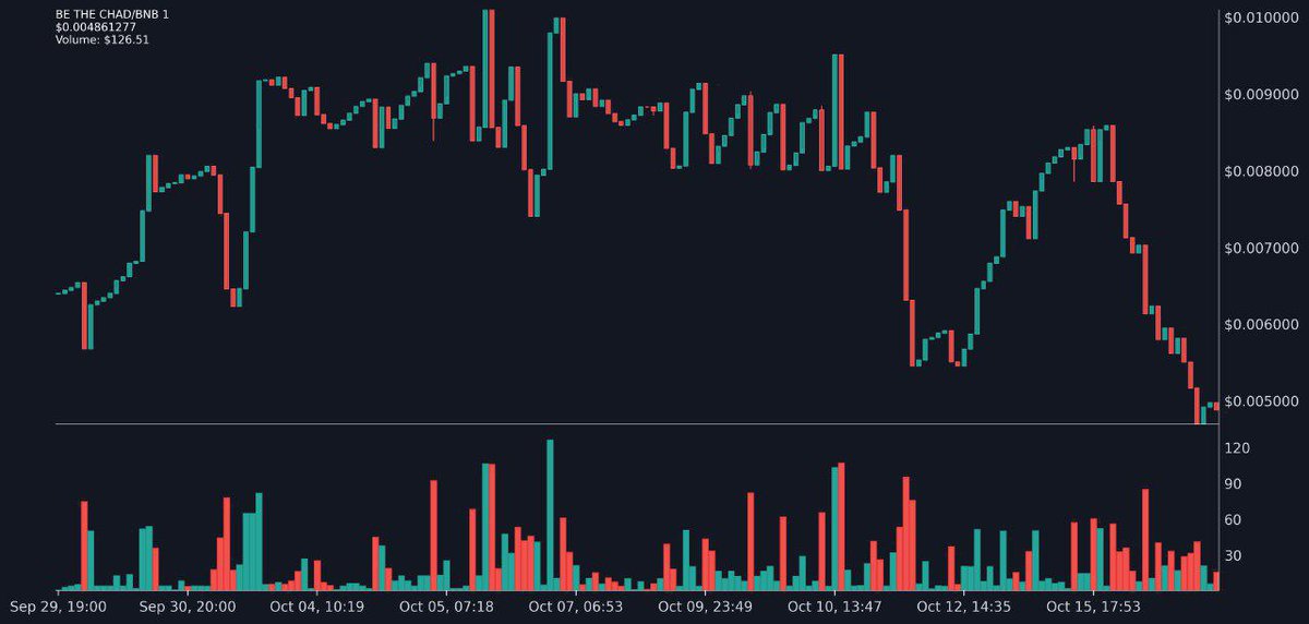 Bethechad_bsc's tweet photo. BE THE CHAD Chart

https://t.co/VddkfKGPZm

💲 Price: $0.00486128
💰 MC: $4.4K | Liq: $988.78 (23%)
💵 Launch MC: $329 (13x)
👆 ATH: $26.5K (80x)
📉24h: -3% | V: $15 | B:0 S:2

We are preparing for the new leg 🚀
Load up now at this cheaper entry 🌐

TG: https://t.co/56WbGLl80m https://t.co/6a1rwJWTnr