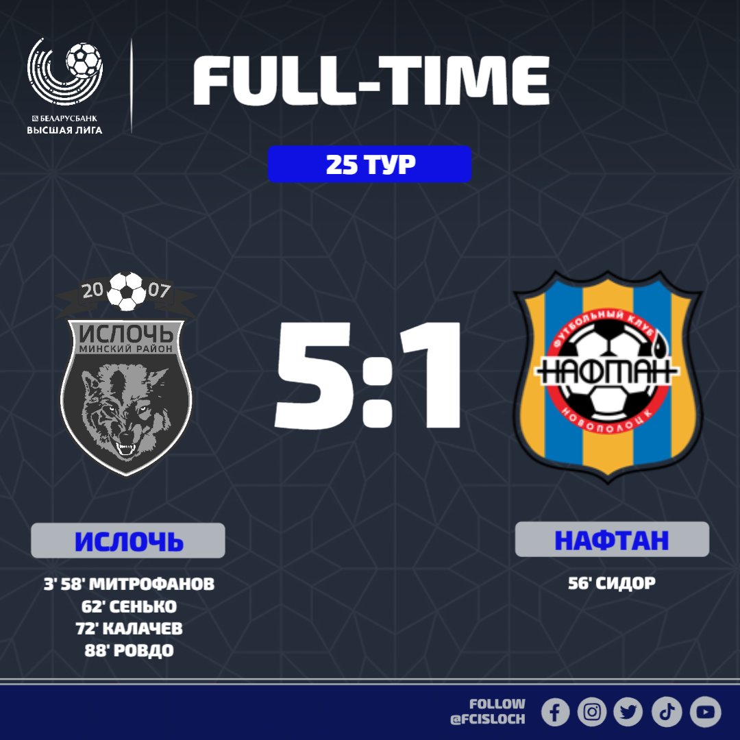 fcisloch's tweet photo. 🔥 Уверенная, разгромная, домашняя!

Два мяча забил Денис Митрофанов ⚽️, а Фард Ибрагим сделал ассистентский дубль 🅰️. Многие парни сегодня себя проявили.

Браво, команда 👏 https://t.co/rcFEjCUwBS