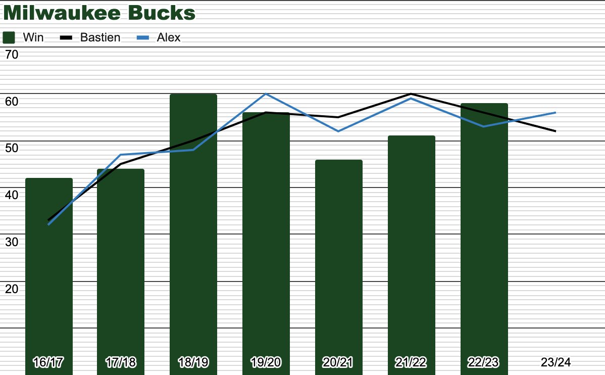 MatchupNba's tweet photo. @TrashTalk_fr @NBAFRANCE @ABallNeverLies @LBallNeverLies @BucksFR @Bucks @BucksSpiritFr Évolution des prévisions de Bastien et Alex pour les #Bucks https://t.co/OcrXRcjO0s