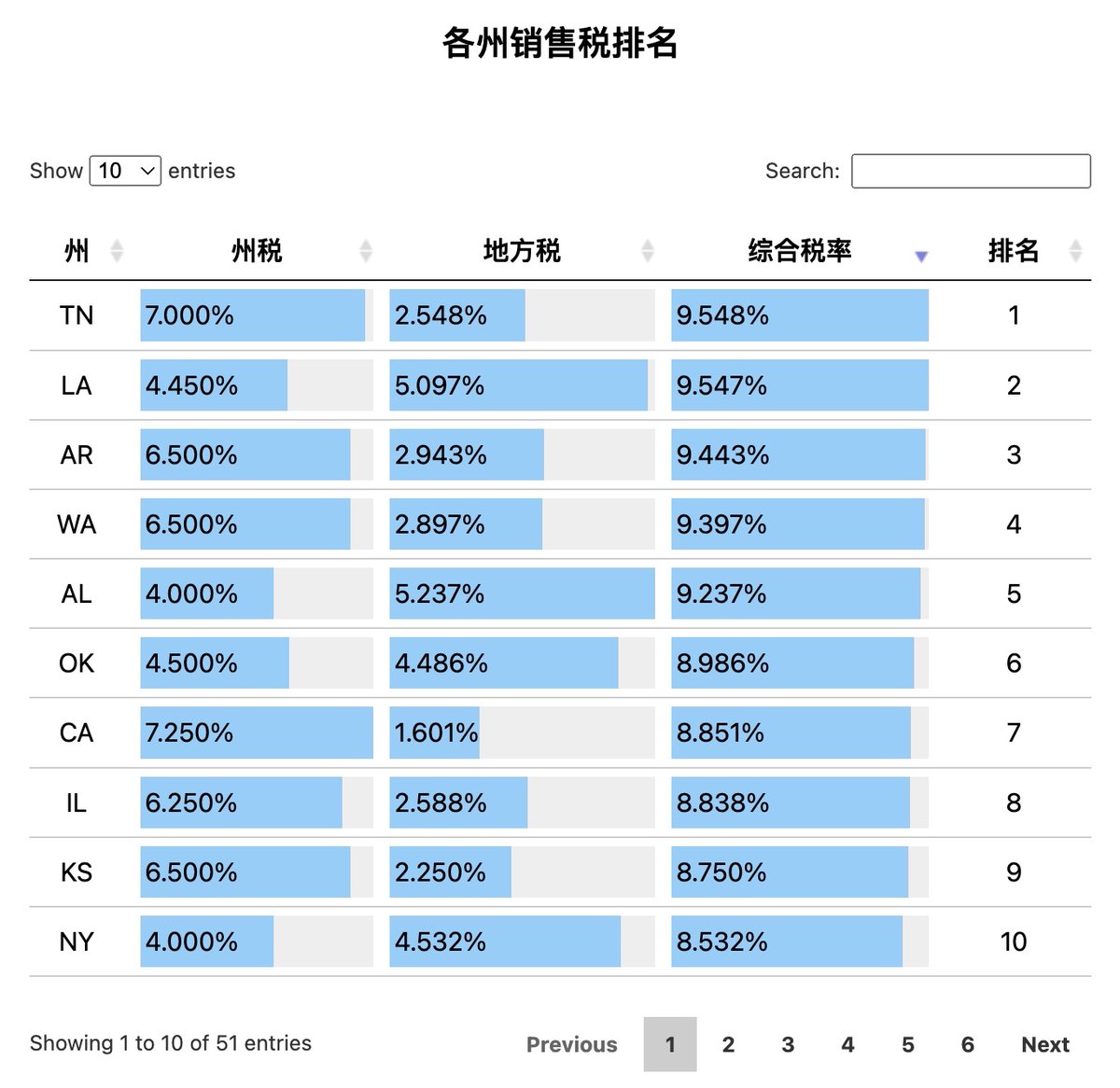 美国5个免税州及各州消费税排名销售税(sales tax)，有时也称为「消费税」，是许多州和地方政府的重要税收 来源。与基于个人或企业收入的所得税不同，销售税是在消费者购物时从他们那里收取，在商品价格的基础上加收一定的百分比。 销售税由州和地方政府决定，并非全国统一  ...