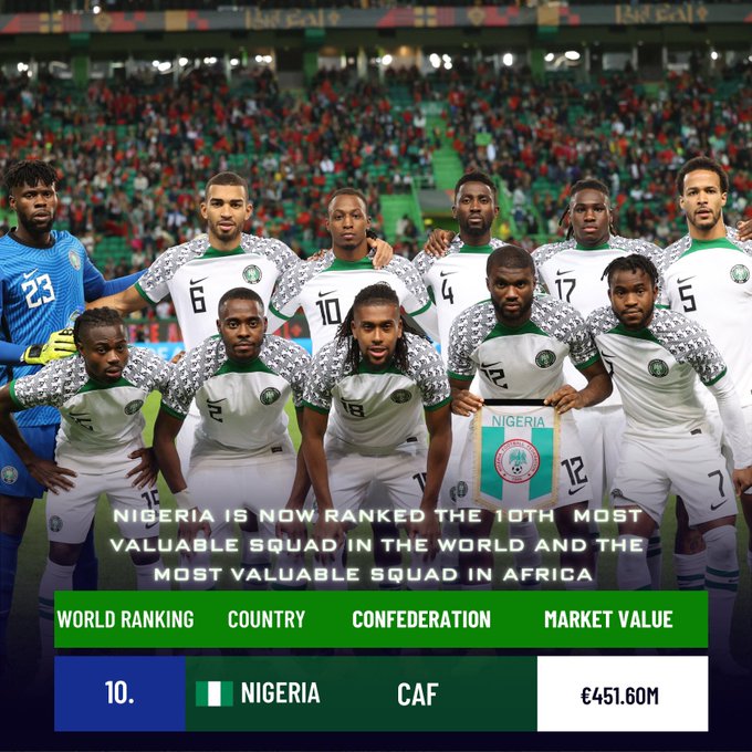Super Eagles Revealed as 10th Valuable Team in the world|Fab.ng