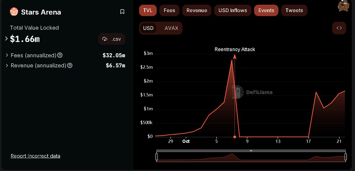The #SocialFi platform <a href="/starsarenacom/">The Arena</a> is back on the agenda, with a resurgent TVL of $1.7 million. The protocol was launched in late Sep, skyrocketed to a TVL of nearly $3mln, and then was hacked, with the TVL dropping to 0 on 7 Oct. Stars Arena is now back up and roaring!