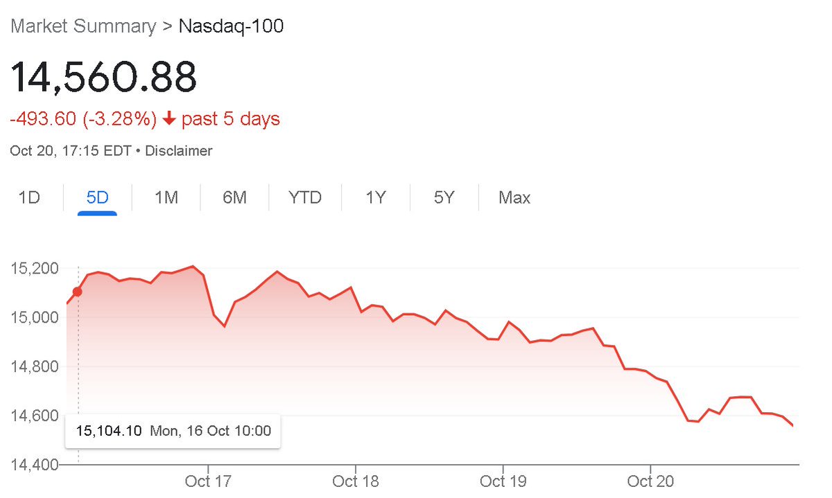 The tech sector is down, with #NASDAQ100 dropping 3.3% in the last 5 days, driven lower mostly by $TSLA's big crash on Wednesday. #Tesla itself is down more than 15% over the same period. Amazing how a single company's lackluster quarterly report can rattle the market!
#BigTech