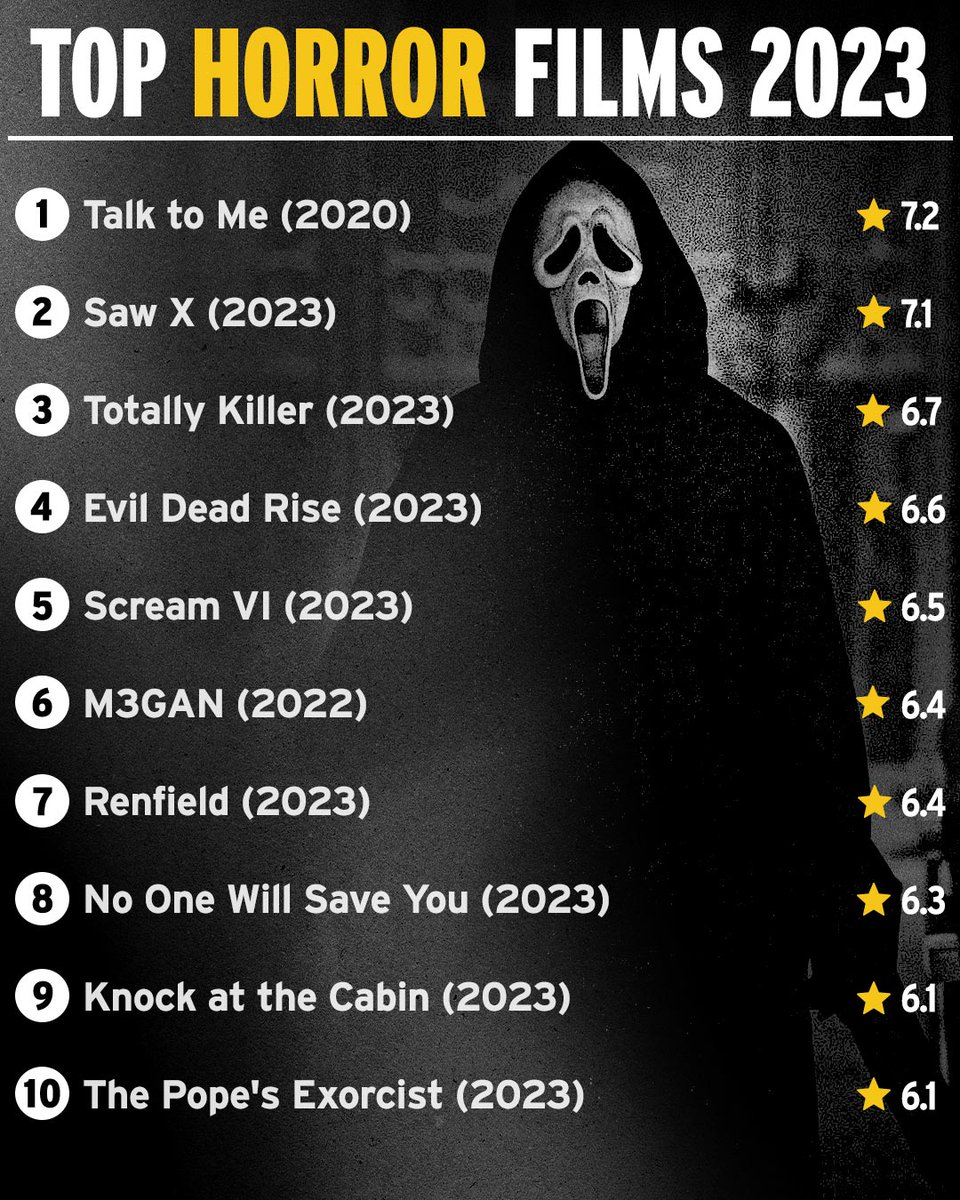 IMDb on X: Do you like scary movies? Take a look at our top-rated horror  films of the year and choose your favorite. Check out the full list:    / X