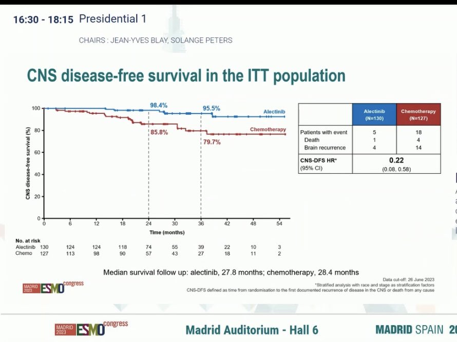 Another big hit #ESMO23 Alectinib is the first ALK inhibitor to significantly improve DFS compared with CT. Impressive curves and HR 0.24. Immediate Practice-changing trial. <a href="/OncoAlert/">OncoAlert</a> <a href="/bensolomon1/">Ben Solomon</a>