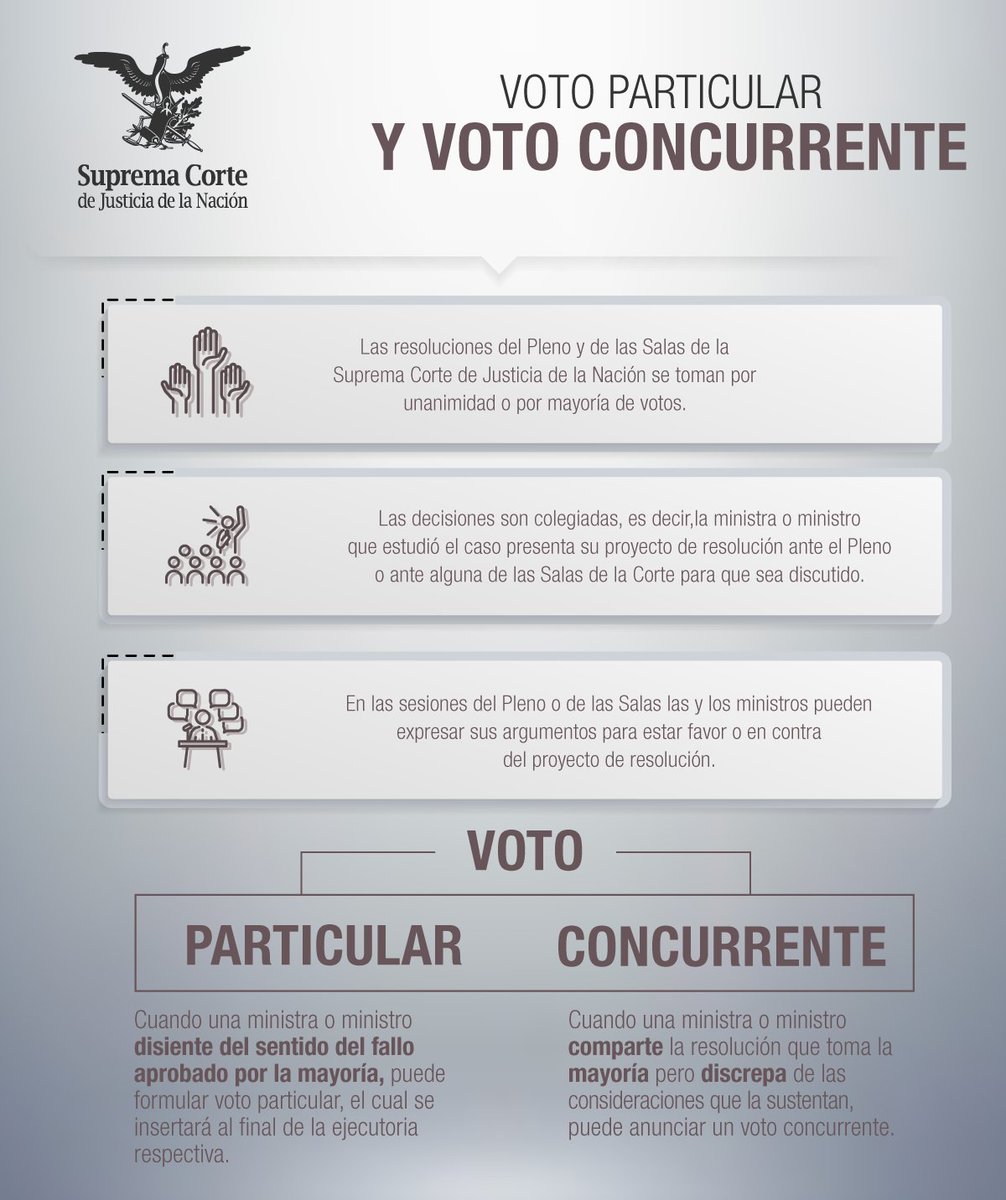 SCJN's tweet photo. Conoce la diferencia entre un voto particular y un voto concurrente  👇 https://t.co/DFArgcOn1K
