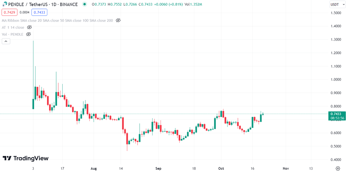 TR_Cryptometric's tweet photo. #PENDLE I am going to follow this coin for a long time. I will chart it regularly. I expect big move in the long run (within 2 years).

$PENDLE Bunu uzun süre için takibime alıyorum. Düzenli şekilde grafiğini paylaşacağım. Uzun vadede büyük hareket beklentim var (2 yıl içinde). https://t.co/n0ytUEVF4l