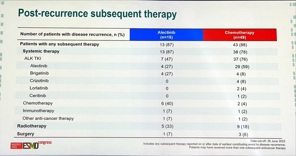 ALINA Adjuvant Alectinib versus Chemo in resected ALK+ NSCLC 💥 Alectinib DFS HR 0.24 🧠 Metástasis protection A new SOC to implement tomorrow in the clinic. Takes chemo out of the equation in adjuvant? Great presentation by @bensolomon1 #LCSM #ESMO23 @myESMO