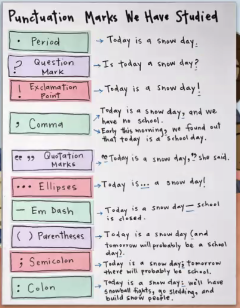 Can't help but think of the power a chart like this could have in so many classrooms! What punctuation do we know/use and why? @kw625 @TCRWP #tcadvancingliteracy