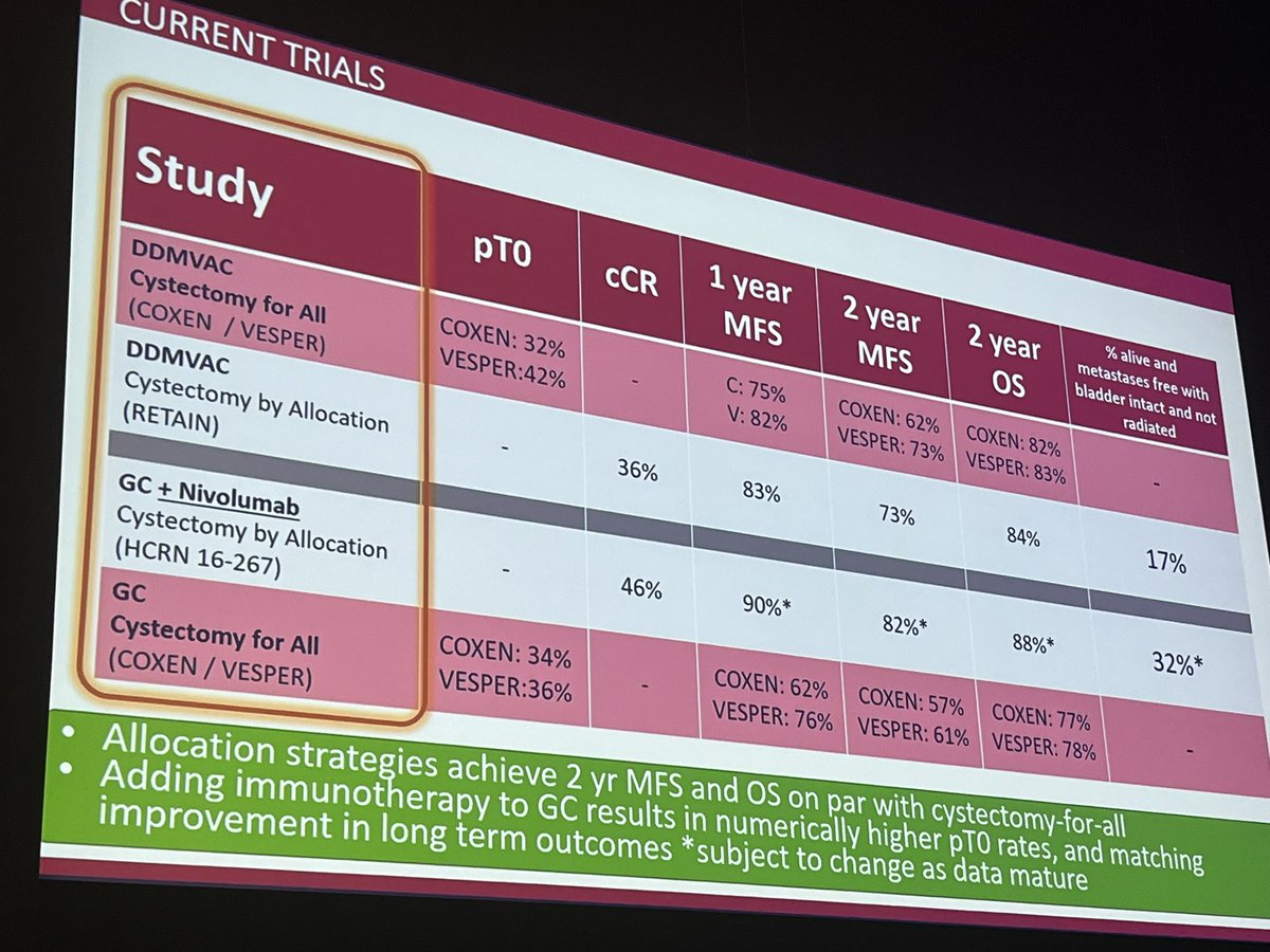 Phenomenal vision &amp; talk by <a href="/ERPlimackMD/">Elizabeth Plimack MD</a> on bladder preservation only with systemic Tx: we are not there yet, but heading rapidly! Need biomarkers (imaging &amp; molecular)! @MattGalsky <a href="/AndreaNecchi/">Andrea Necchi</a> <a href="/robert_huddart/">Robert Huddart💙</a> <a href="/myESMO/">ESMO - Eur. Oncology</a> <a href="/OncoAlert/">OncoAlert</a> #ESMO23 <a href="/shilpaonc/">Shilpa Gupta</a> <a href="/TiansterZhang/">Tian Zhang, MD, MHS, FASCO (@tiansterzhangmd.bsky)</a> <a href="/DrYukselUrun/">Yüksel Ürün</a>