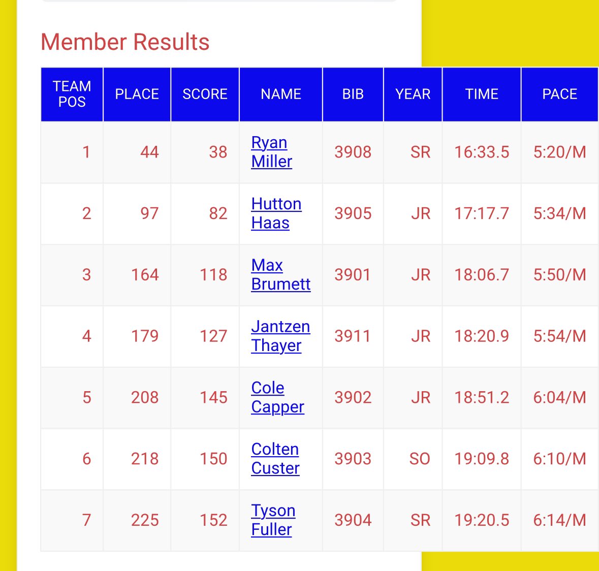 Boys XC Regional Results for <a href="/cvilledistance/">Athenian Distance</a> 

<a href="/CvilleAD/">Bryce Barton</a>