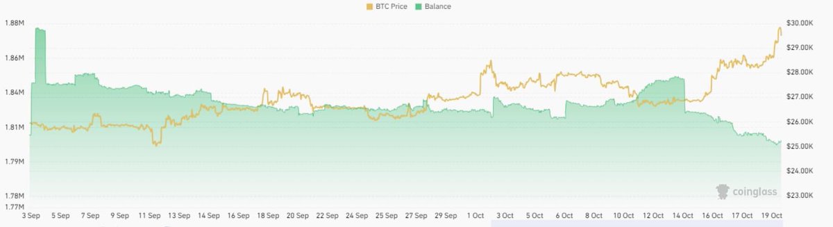 Sillymonkey1987's tweet photo. Tại sao Bitcoin lại tăng

Hôm qua chúng ta đã được chứng kiến sự tăng giá của BTC và có những lúc BTC đã được giao dịch ở mức cao nhất trong ngày trên 30k$ và là mức cao mới so với hai tháng trước đó. Sự gia việc này xảy ra ngay sau khi Ủy ban Chứng khoán và Giao dịch Hoa Kỳ tuyên bố sẽ bỏ tất cả các cáo buộc chống lại lãnh đạo của Ripple, bao gồm cả Giám đốc điều hành Brad Garlinghouse. Cộng đồng tiền điện tử vui mừng ăn mừng chiến thắng của Ripple.

Ta đi tìm lý do tại sao BTC lại tăng giá nhé!

Thứ nhất đó là sự quan tâm của các tổ chức đối với Bitcoin đã giúp thúc đẩy tâm lý thị trường. Một loạt các sửa đổi Bitcoin ETF giao ngay vào giữa tháng 10 đã thúc đẩy tâm lý thị trường và giúp giá BTC đạt trên 30k$.

Sau khi Thẩm phán Tòa phúc thẩm Hoa Kỳ Neomi Rao đứng về phía Grayscale vào ngày 29 tháng 8 trong vụ kiện chống lại SEC liên quan đến Grayscale Bitcoin Trust, nhiều tổ chức lớn đã nộp đơn xin ETF. Vào ngày 14 tháng 10, Grayscale đã giành được một chiến thắng khác sau khi SEC thông báo rằng họ sẽ không kháng cáo quyết định này. Lựa chọn không kháng cáo của nó có thể đã dẫn đến việc Grayscale nộp đơn xin một ETF Bitcoin giao ngay mới vào ngày 19 tháng 10.

Cho đến thời điểm hiện tại, SEC đã từ chối phê duyệt ETF Bitcoin giao ngay của các ứng viên như BlackRock, Fidelity, ARK Invest & 21Shares,thậm chí họ đã nộp đơn xin phê duyệt đến ba lần.

Thứ hai đó là sự kiện Bitcoin halving sắp tới đây. Cụ thể đợt halving Bitcoin tiếp theo dự kiến sẽ diễn ra vào tháng 4/2024 và các nhà phân tích tiếp tục tranh luận liệu sự kiện này có tạo ra kết quả tăng giá cho BTC lần này hay không?

Sự chấp thuận của Bitcoin ETF có thể giúp giải quyết vấn đề thanh khoản, tạo ra 600 tỷ đô la nhu cầu mới. Báo cáo gần đây từ Capriole Investments cho thấy vàng ngay lập tức thoát ra khỏi xu hương giảm và mang về lợi nhuận 350% sau khi một ETF vàng được phê duyệt.

Bên CryptoQuant cũng tin rằng sự chấp thuận của ETF sẽ dẫn đến việc gia tăng 1 nghìn tỷ đô la vốn hóa thị trường.

Thứ ba nữa là việc số lượng Bitcoin trên các sàn giao dịch tiếp tục giảm. Việc các đồng tiền được rút khỏi sàn giao dịch tiền điện tử là một tín hiệu tốt, vì các nhà giao dịch thường rút BTC khi muốn giữ nó trong thời gian dài. Vào ngày 19 tháng 10, số lượng người nắm giữ Bitcoin dài hạn đã đạt đến con số 76% đây lần đầu tiên trong lịch sử.

Trên đây là có thể là 3 nguyên nhân chính dẫn đến việc BTC tăng giá trong tuần vừa qua. À còn một tin quan trọng nữa là ông thần MicroStrategy cuối cùng cũng đã trở lại mức có lợi nhuận sau 3 năm ròng rã múc BTC với mức giá mua trung bình là 29582 đô biden. Tôi thật không biết đây là tin vui hay tin buồn cho chúng ta đây.