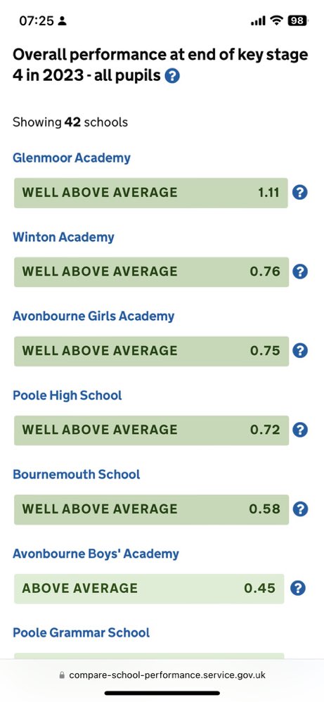 Avonbourne Boys Academy have smashed it. From P8 -1.2 in 2019 to +0.45 in 2023. What a turnaround. Congratulations to <a href="/michell98975075/">Michelle Louise</a> and team.