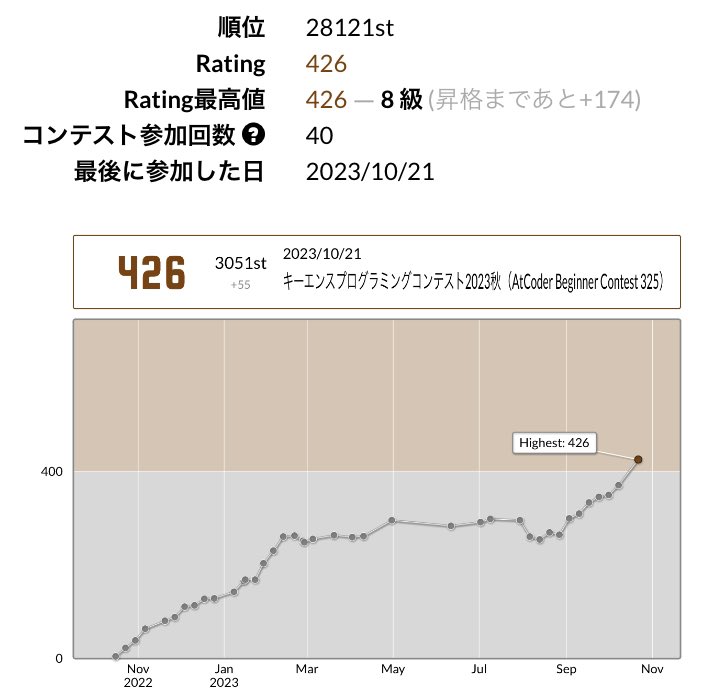 drink_hatimitu's tweet photo. うおおぉぉぉぉ!ついに入茶だ!🎉
ちょうど1年間かかりました。。。
#AtCoder #abc325 https://t.co/mcmXTt2yIL