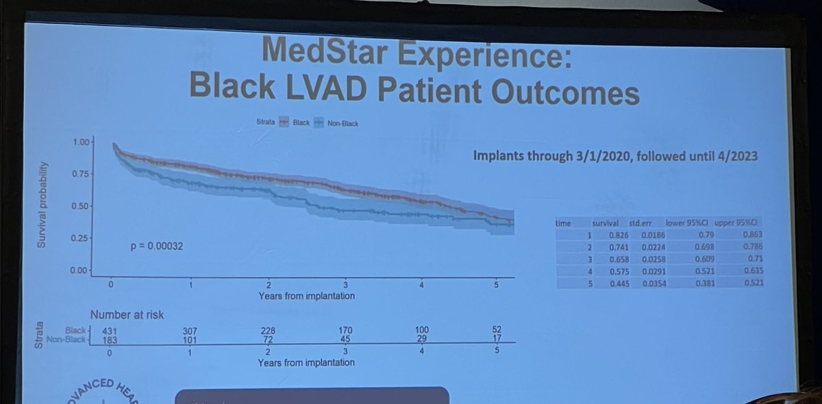 Amazing talk by @fsheikh22 on updates in LVAD therapy, how to improve health care disparities and expand patient pool! #medstarHFsummit #health #disparities in #heartfailure @MarkHofmeyer @PhilLamMD @MedStarHealth