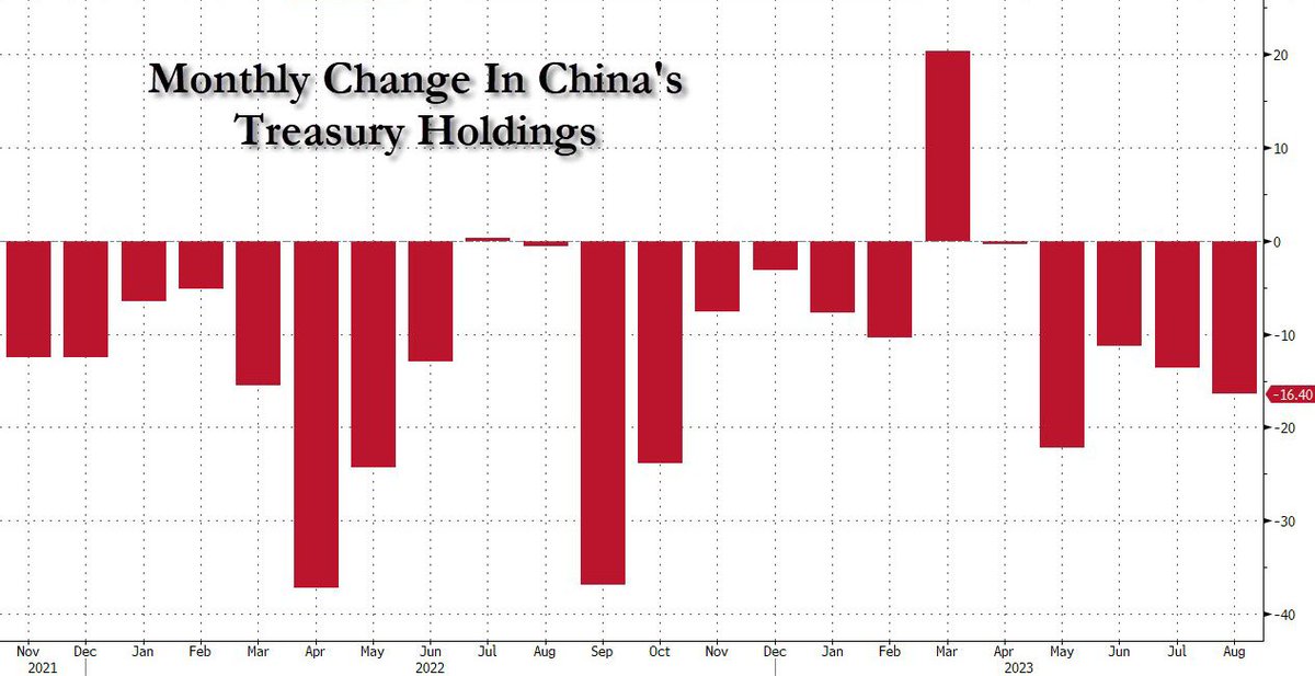 China continues to dump US Treasuries by the amount of tens of billions per month.

In August, China unloaded another $16.4 billion of US Treasuries.

Since their peak roughly a decade ago, China has unloaded nearly $500 billion of US Treasuries.

All as the Fed raises rates and