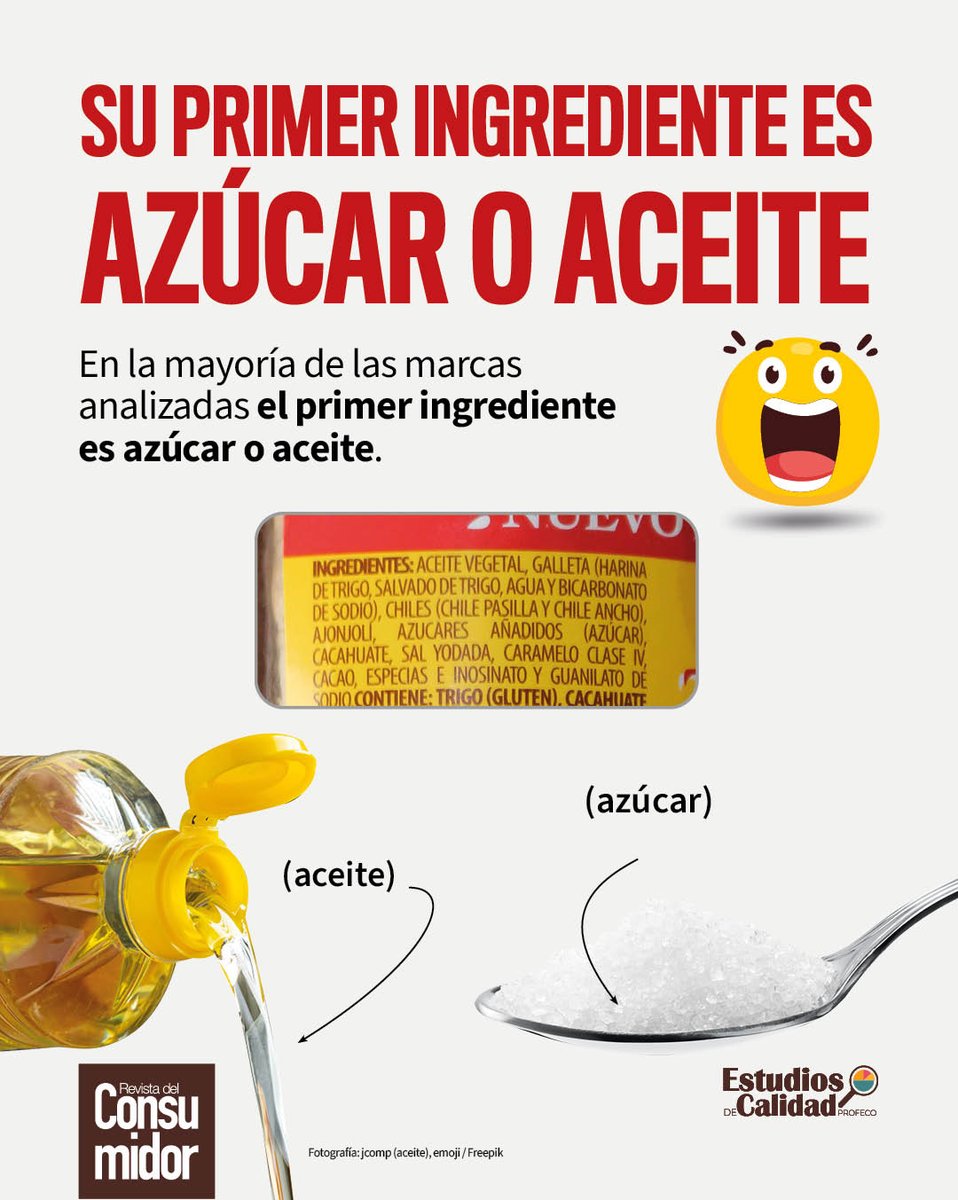 RdelConsumidor's tweet photo. ‼️ La mayoría de los moles industrializados que analizamos en el #EstudioDeCalidad, tienen como primer ingrediente azúcar o aceite, lo que los hace productos no saludables. Checa cuáles son.

🧐 Consulta el estudio:
https://t.co/rClMcQUDE3 https://t.co/nDrEG53AX3