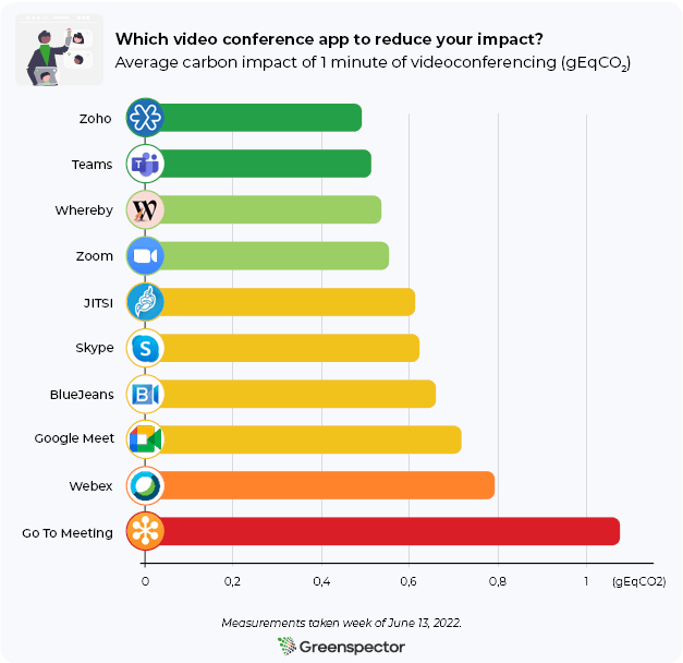Según esta investigación de <a href="/Green_spector/">Greenspector</a>, la huella de carbono de una videoconferencia puede ser mucho menor o mucho mayor dependiendo del software elegido :O 
greenspector.com/en/videoconfer…