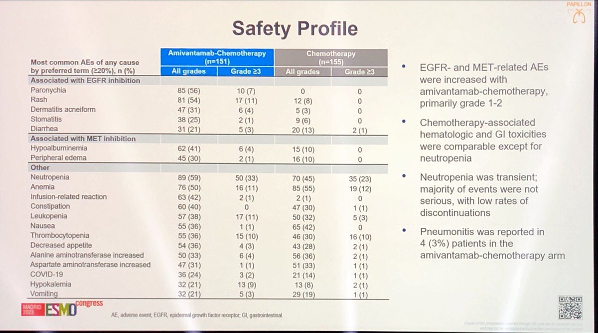 d.planchard (@dplanchard) on Twitter photo Congratulations <a href="/nicogirardcurie/">Nicolas Girard</a> for this new standard of care for our EGFRex20ins NSCLC patients, a great step forward. Need to manage the skin tox with amivantamab <a href="/myESMO/">ESMO - Eur. Oncology</a> #ESMO2023 Congratulations <a href="/nicogirardcurie/">Nicolas Girard</a> for this new standard of care for our EGFRex20ins NSCLC patients, a great step forward. Need to manage the skin tox with amivantamab <a href="/myESMO/">ESMO - Eur. Oncology</a> #ESMO2023