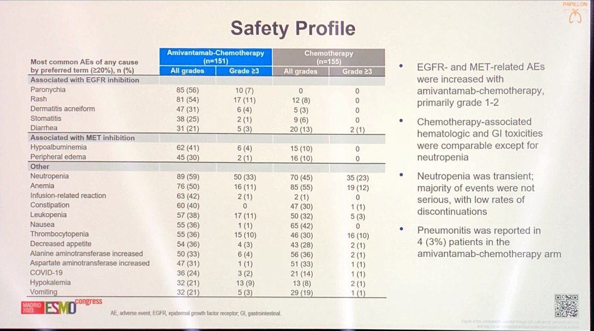 Congratulations @nicogirardcurie for this new standard of care for our EGFRex20ins NSCLC patients, a great step forward. Need to manage the skin tox with amivantamab @myESMO #ESMO2023